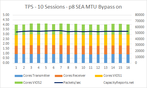 10Gb SEA TPS 10Sessions MTU Bypass on